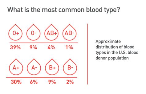 How Common Is O Negative Blood