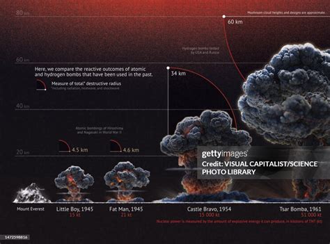 How Dangerous Is A Nuclear Bomb