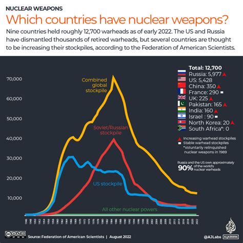 How Dangerous Is Nuclear Weapons