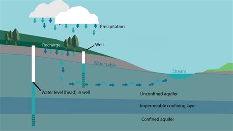 How Deep Is Groundwater