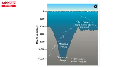 How Deep Is Pacific Ocean In Km
