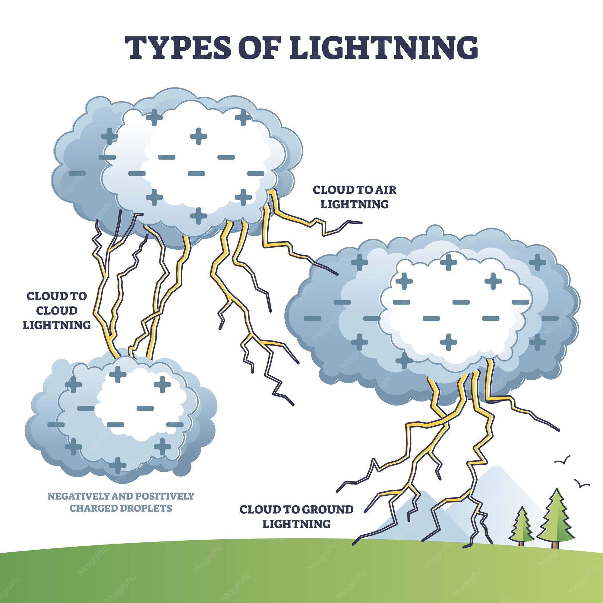 The Science Behind The Spark: How Do Clouds Get Charged?