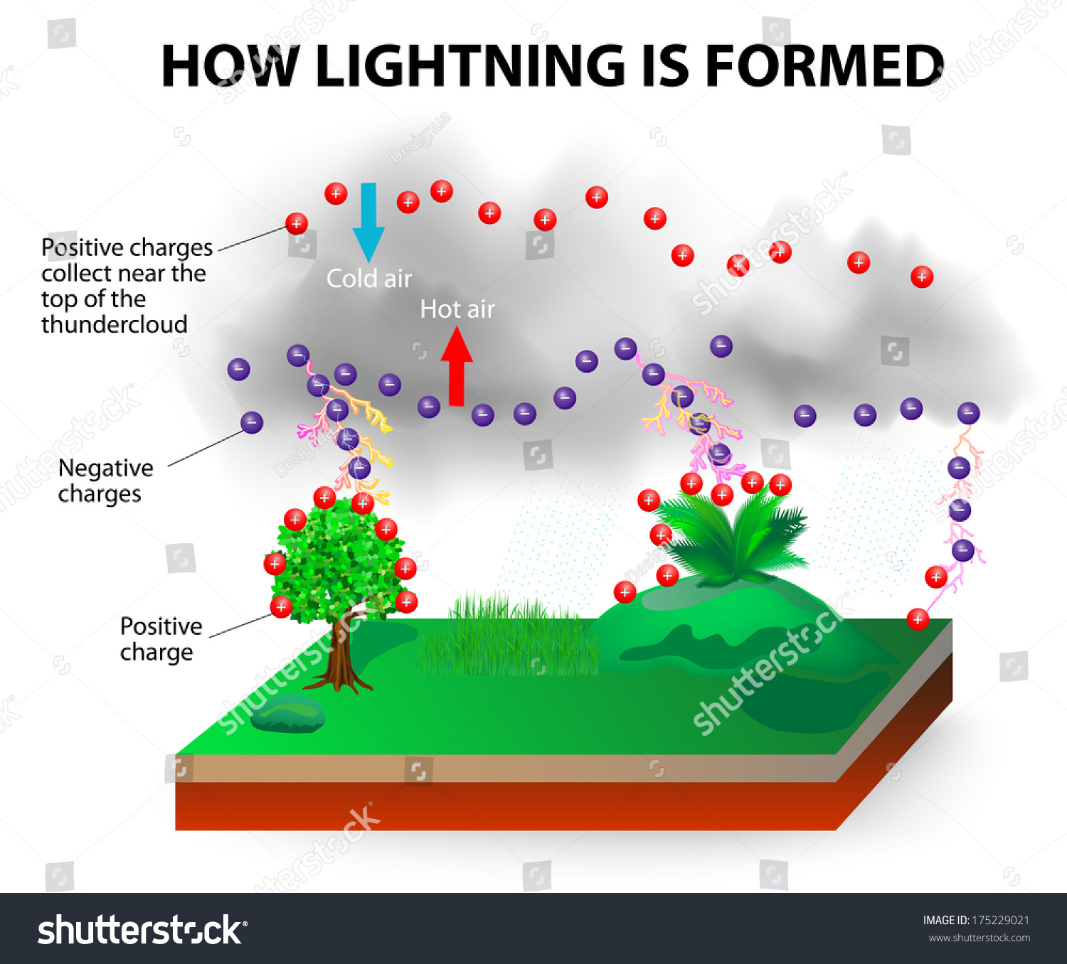 How Do Clouds Get Electrically Charged? The Science Of Lightning
