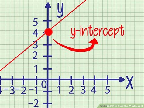 How Do You Find The Yintercept