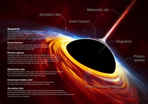 How Does Black Hole Work