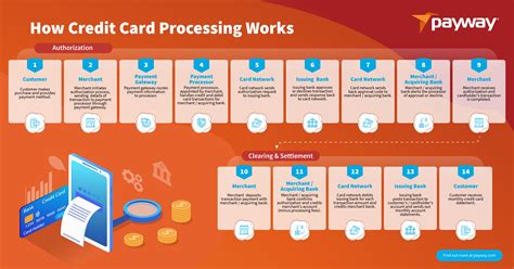 How Does It Work A Credit Card