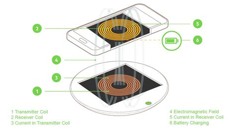 How Does It Work Wireless Charging
