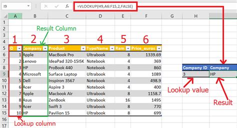 How Does Vlookup Work