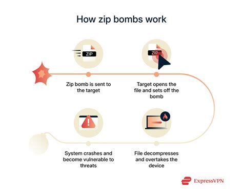 How Does Zip Bomb Work