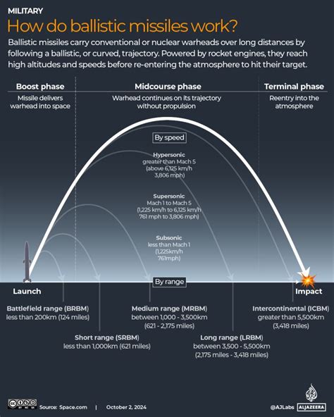 How Far Can Long Range Missiles Travel