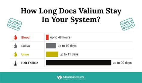 How Fast Does Valium Work