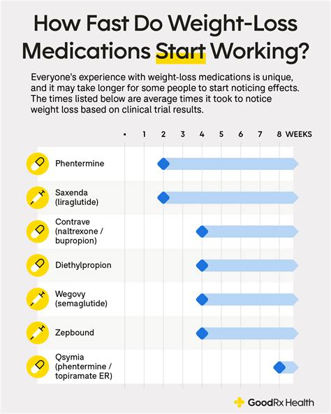 How Fast Does Wegovy Pill Work