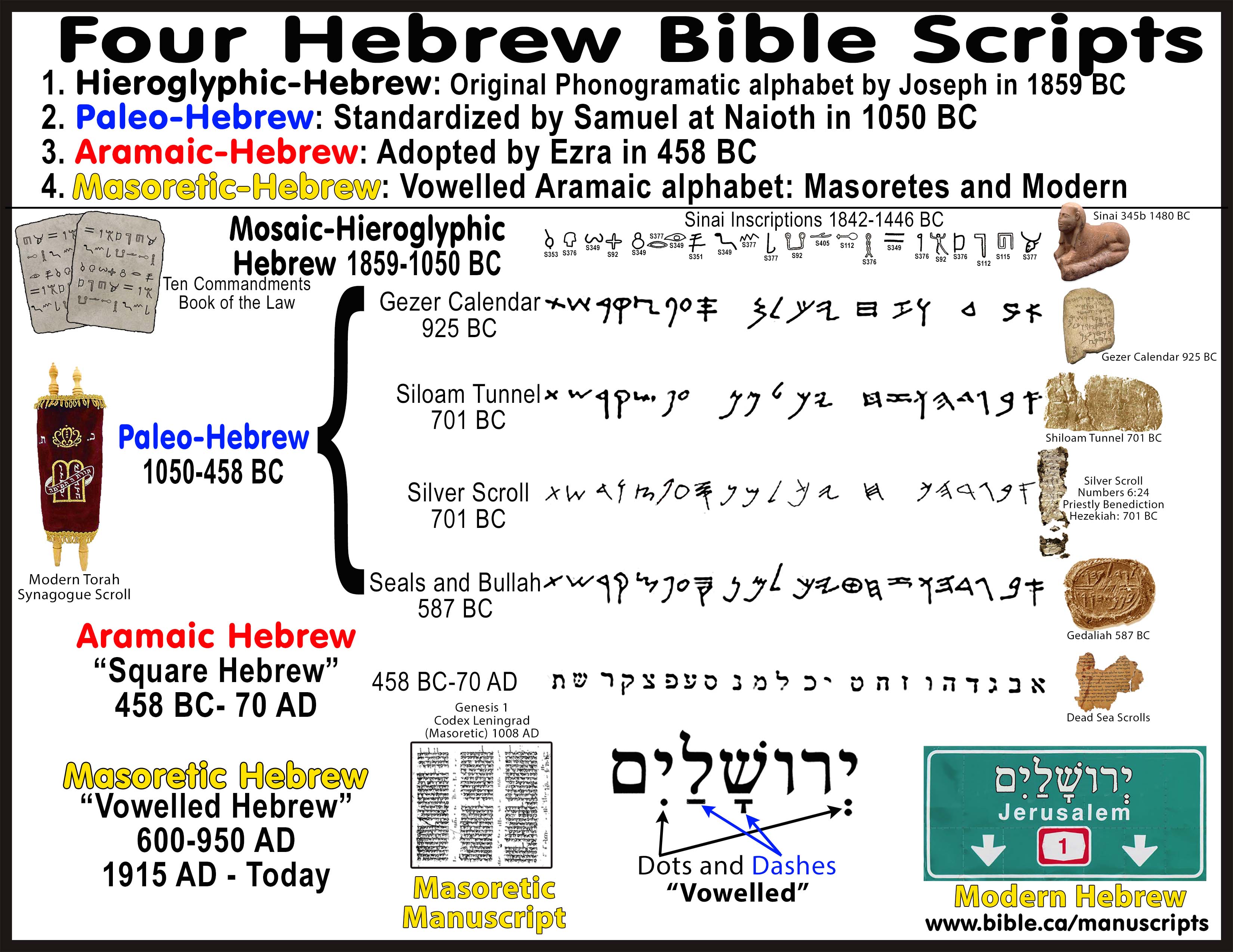How The Hebrew Language Evolved From Ancient Roots To Modern Speech