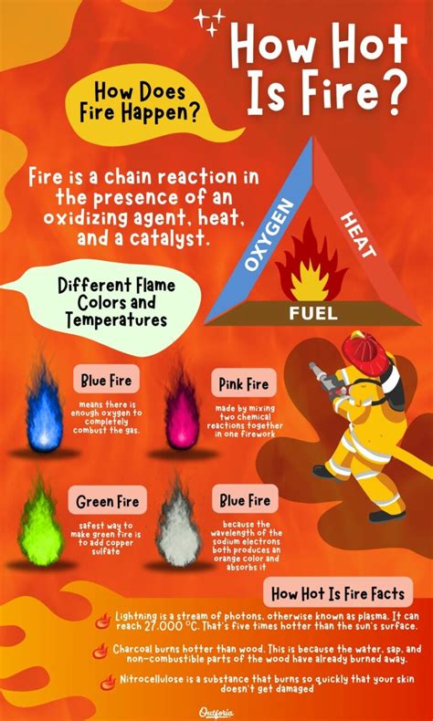 How Hot Is Fire In Fahrenheit