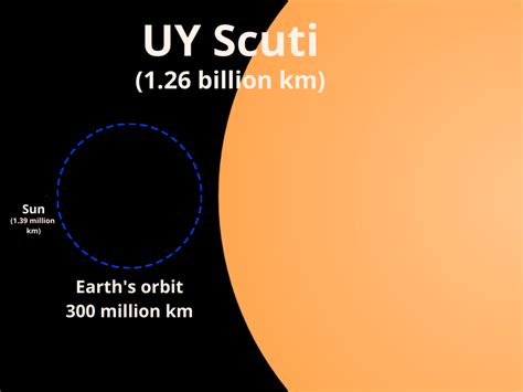How Hot Is Uy Scuti