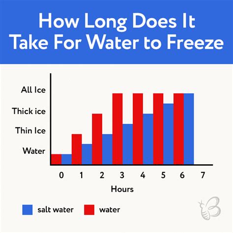 How Long Does Take Water To Freeze