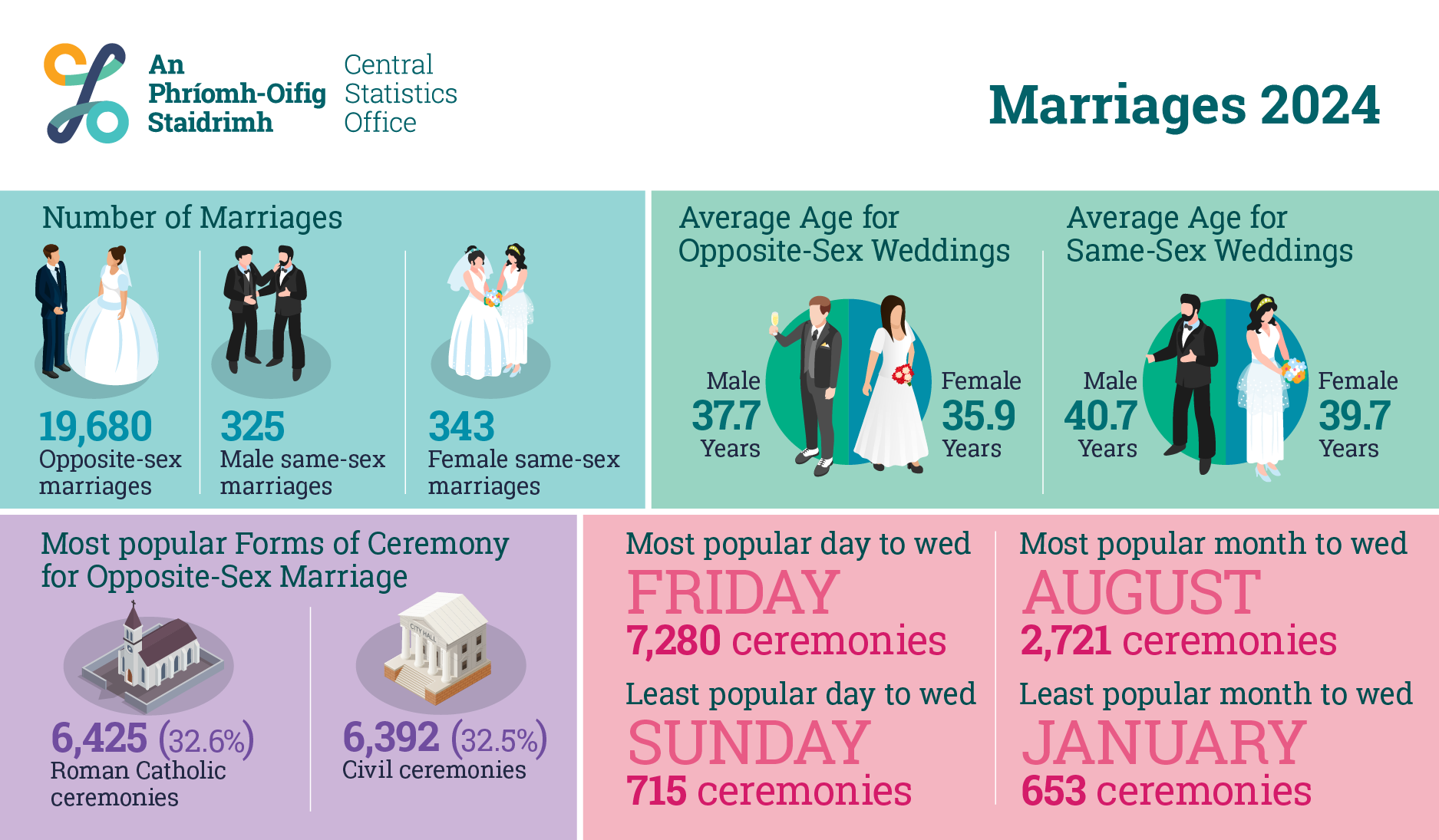 How Long Does The Average Marriage Last In 2026?