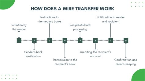 How Long Does Wire Take To Transfer