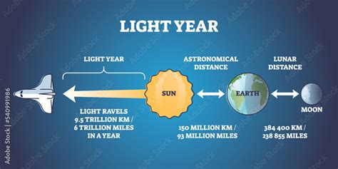 How Long Is A Light Year