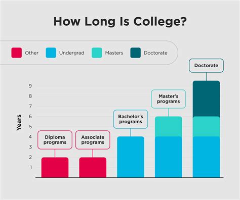 How Long Is College