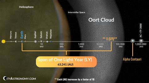 How Long Is One Light Year