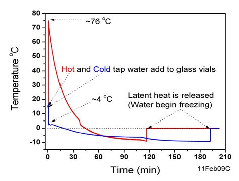 How Long To Freeze Hot Water
