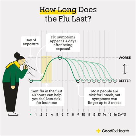 How Long Until Flu Is Not Contagious