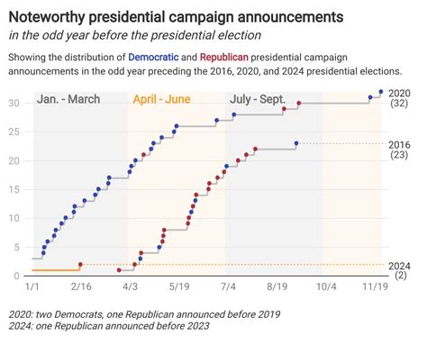 How Long Until Next Us Election
