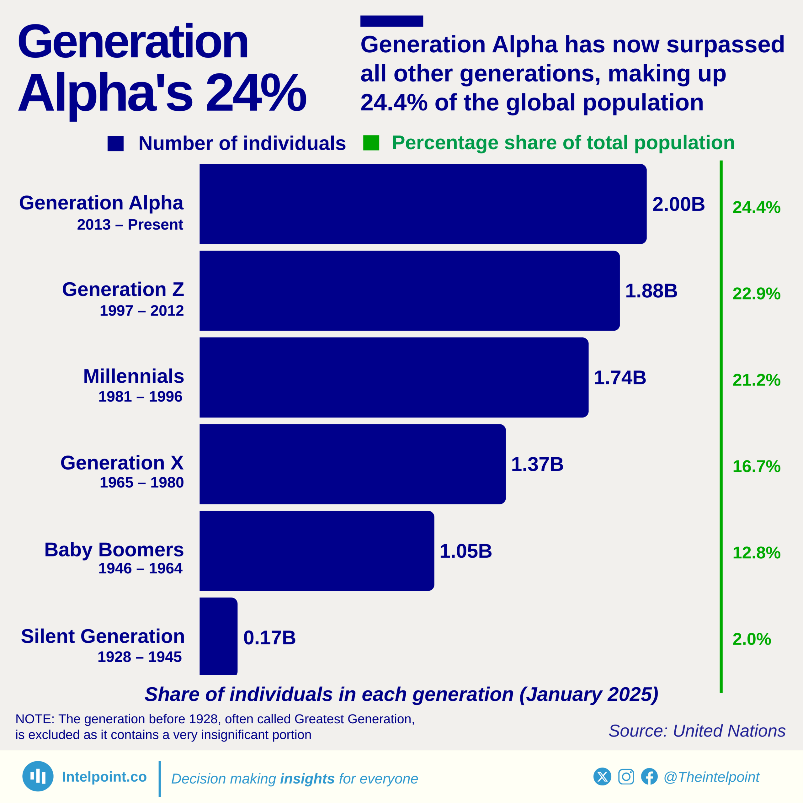 How Many People In Gen Z: Current Population Stats For 2026