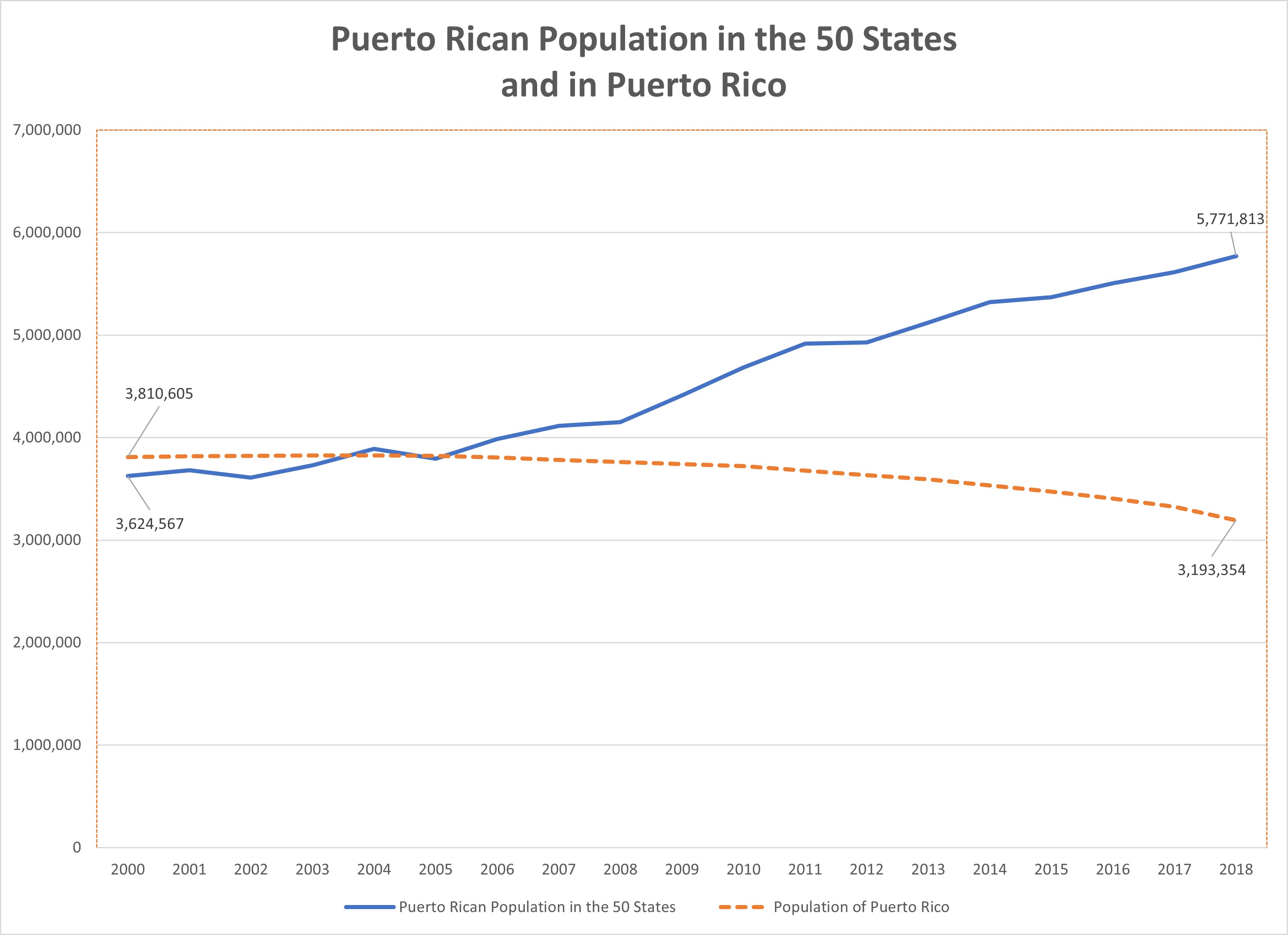 Puerto Rico Population: How Many People Live There In 2026?