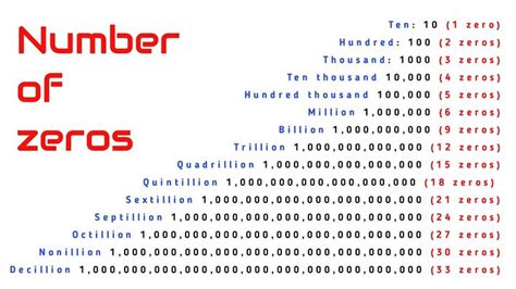 How Many Zeros In A Googol