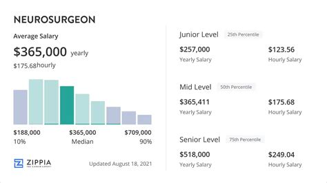 How Much Do Neurosurgeon Make