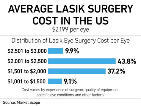 How Much Does Lasik Cost
