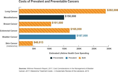 How Much Does Lung Cancer Treatment Cost