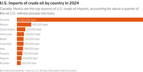 How Much Does Oil Cost In Usa