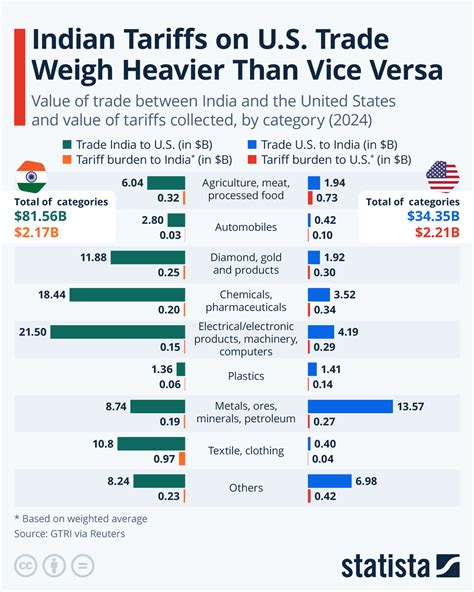 How Much Is From Us To India