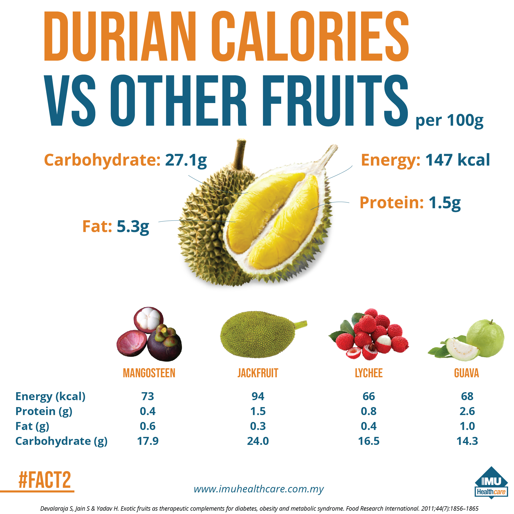 How Much Sugar In Durian: A Diabetic’s Guide To The King Of Fruits