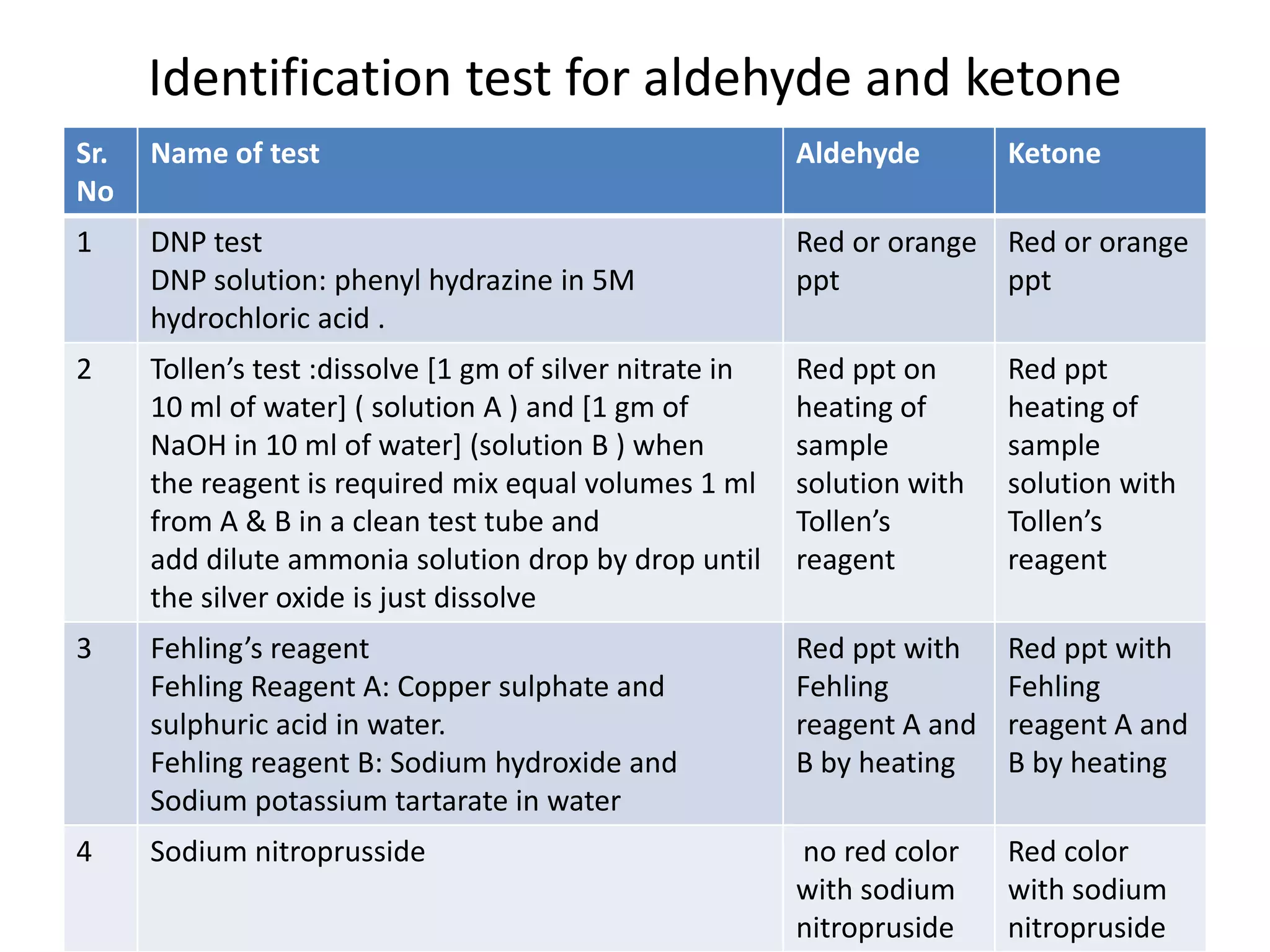 How To Distinguish Aldehyde And Ketone: Simple Lab Tests