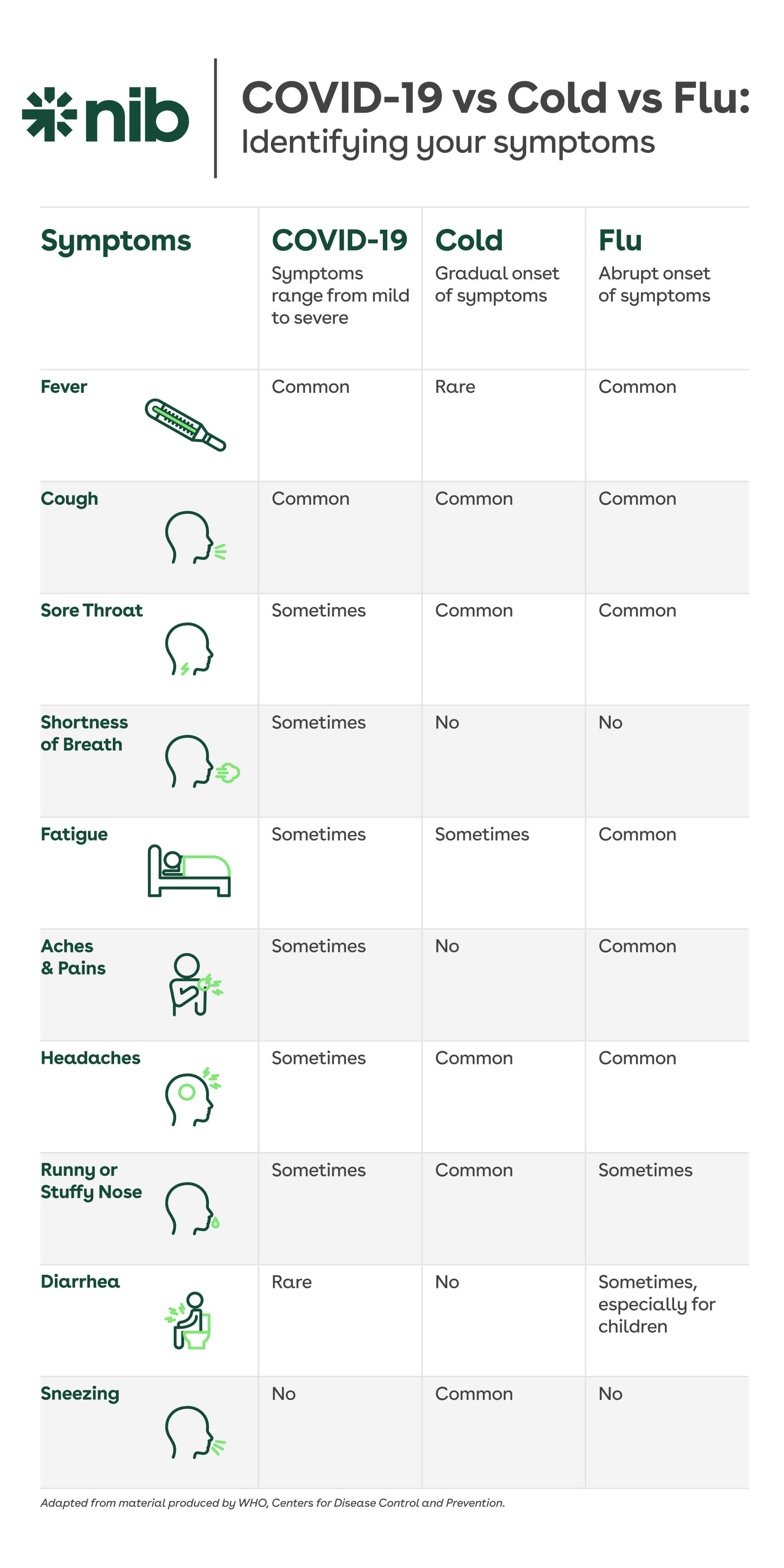 Cold Vs. Flu: How To Distinguish Between The Two Symptoms