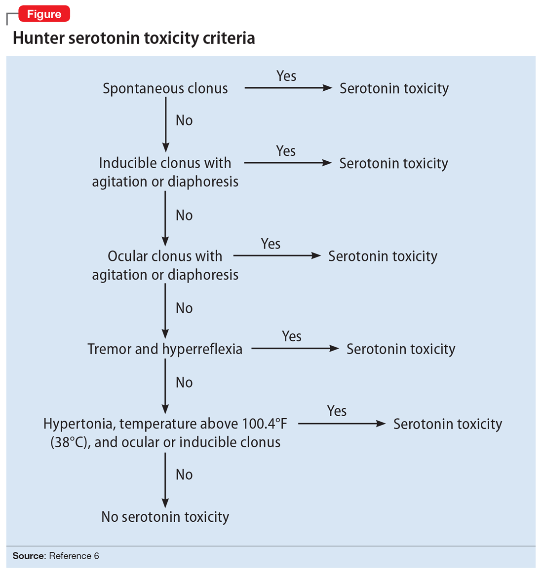 How To Distinguish Nms From Serotonin Syndrome: A Clinical Guide