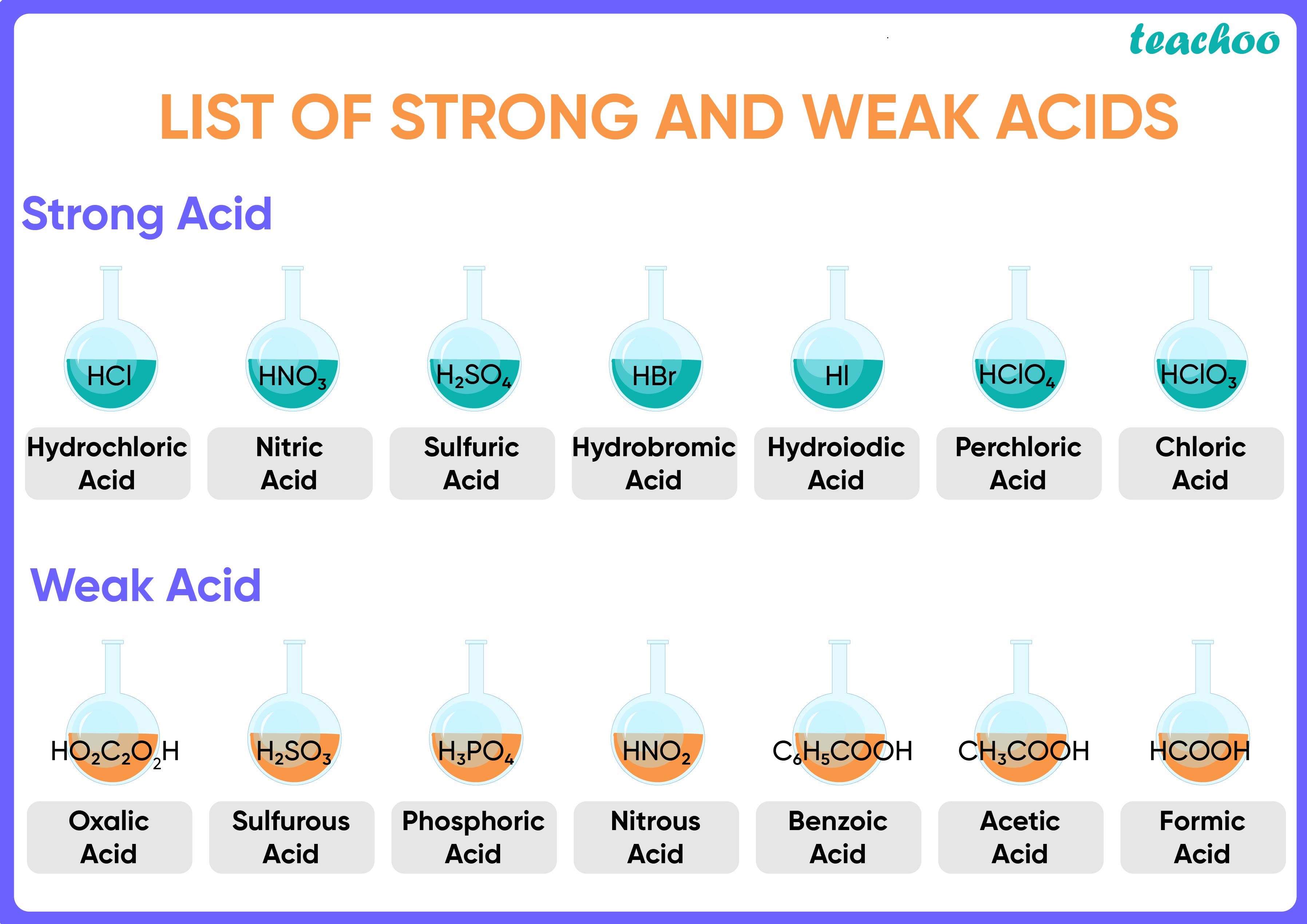 How To Distinguish Weak And Strong Acids: A Practical Guide