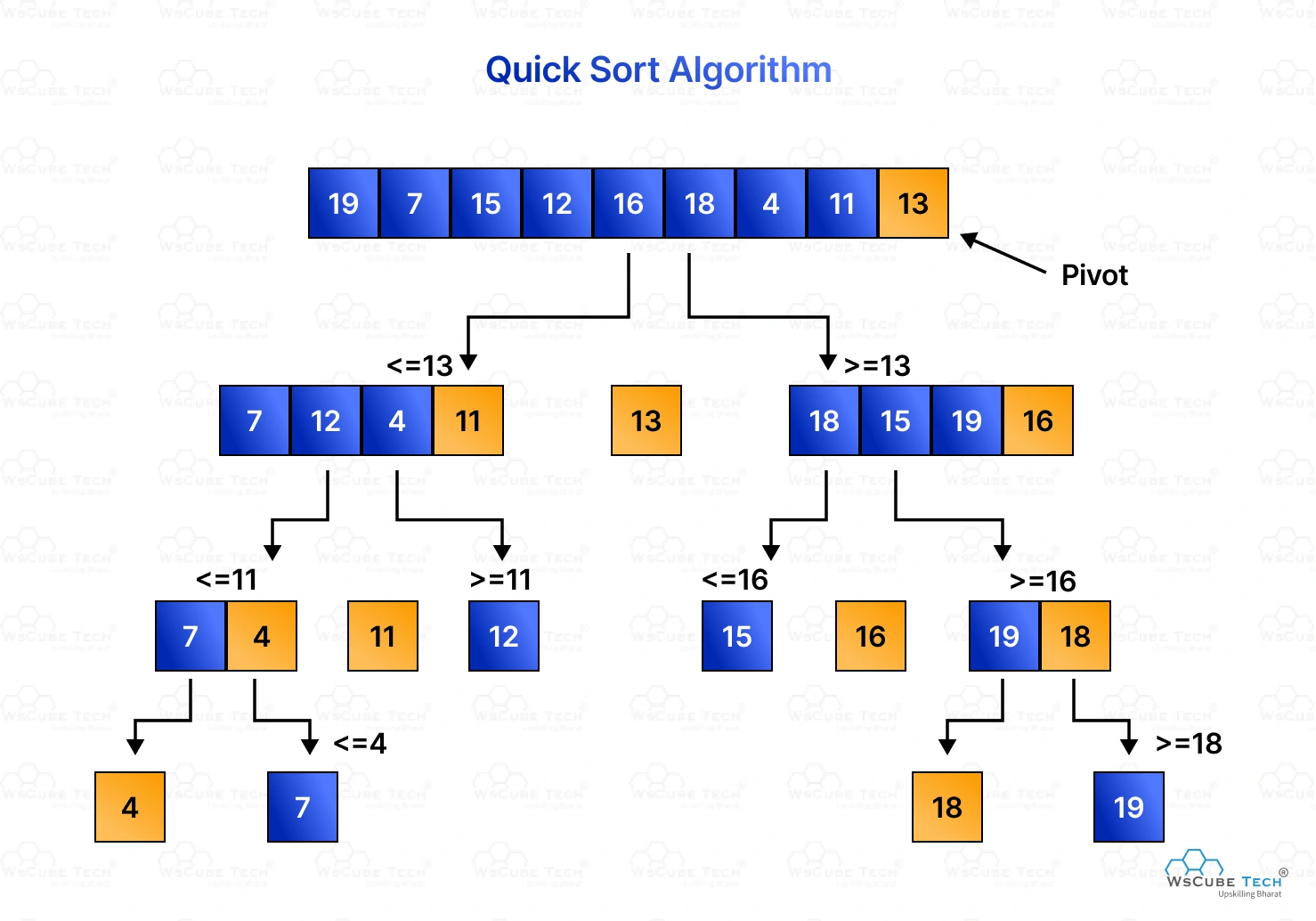 How Quick Sort Works: A Clear Guide To Efficient Algorithms