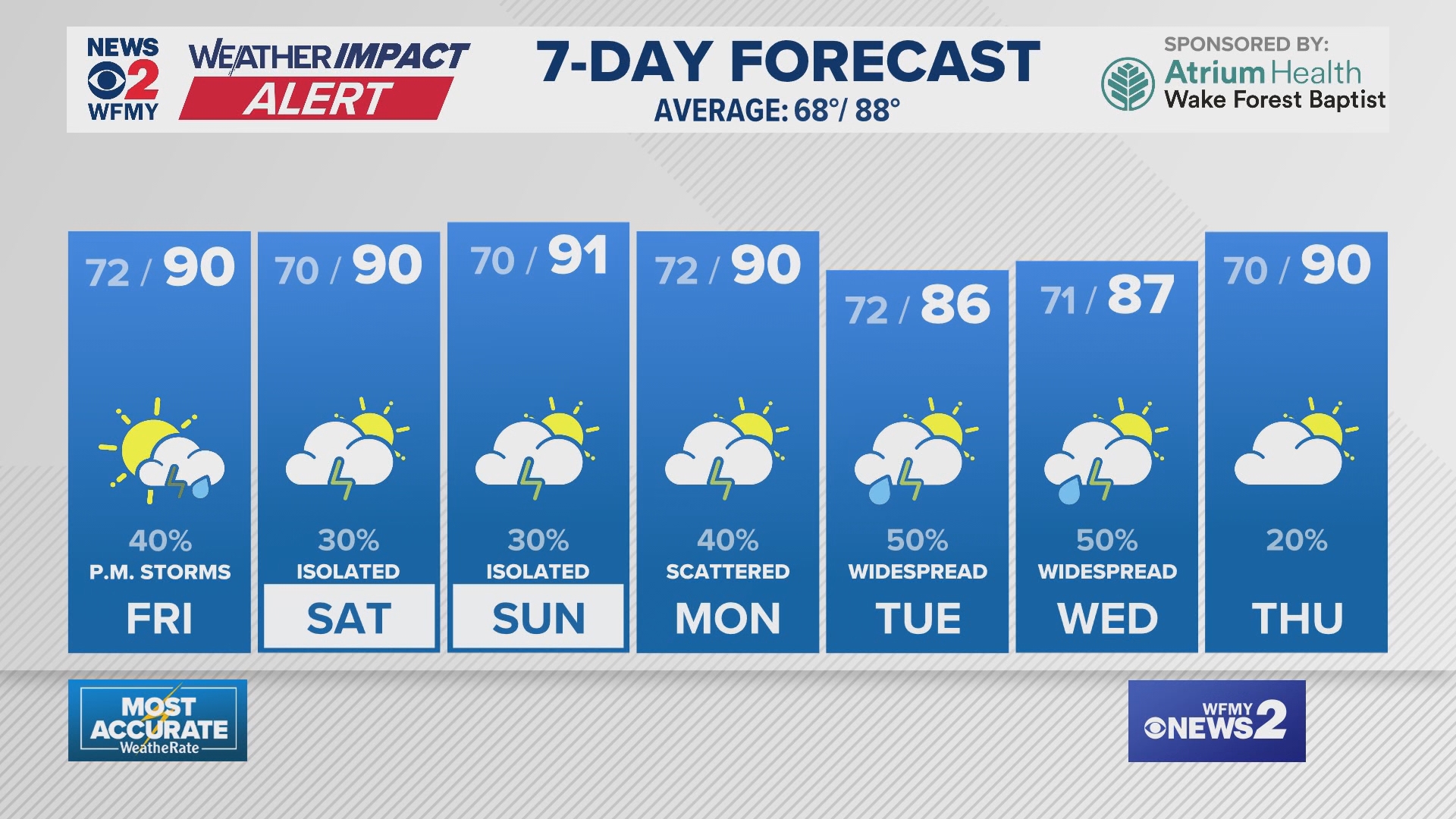How’s Weather On Thursday? Here’s How To Check Your Local Forecast