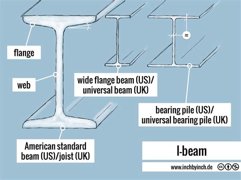Ibeam Naming Parts