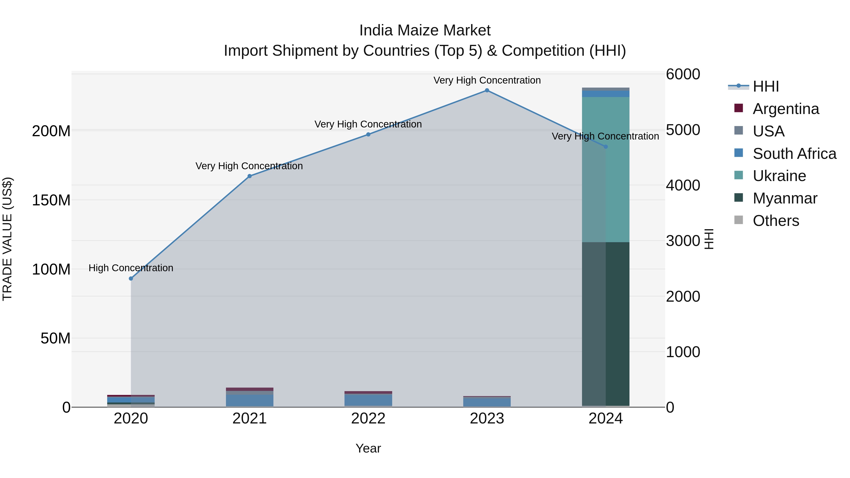 Imports Of La Verne