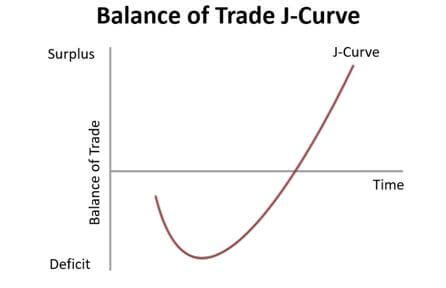 Jcurve Economics