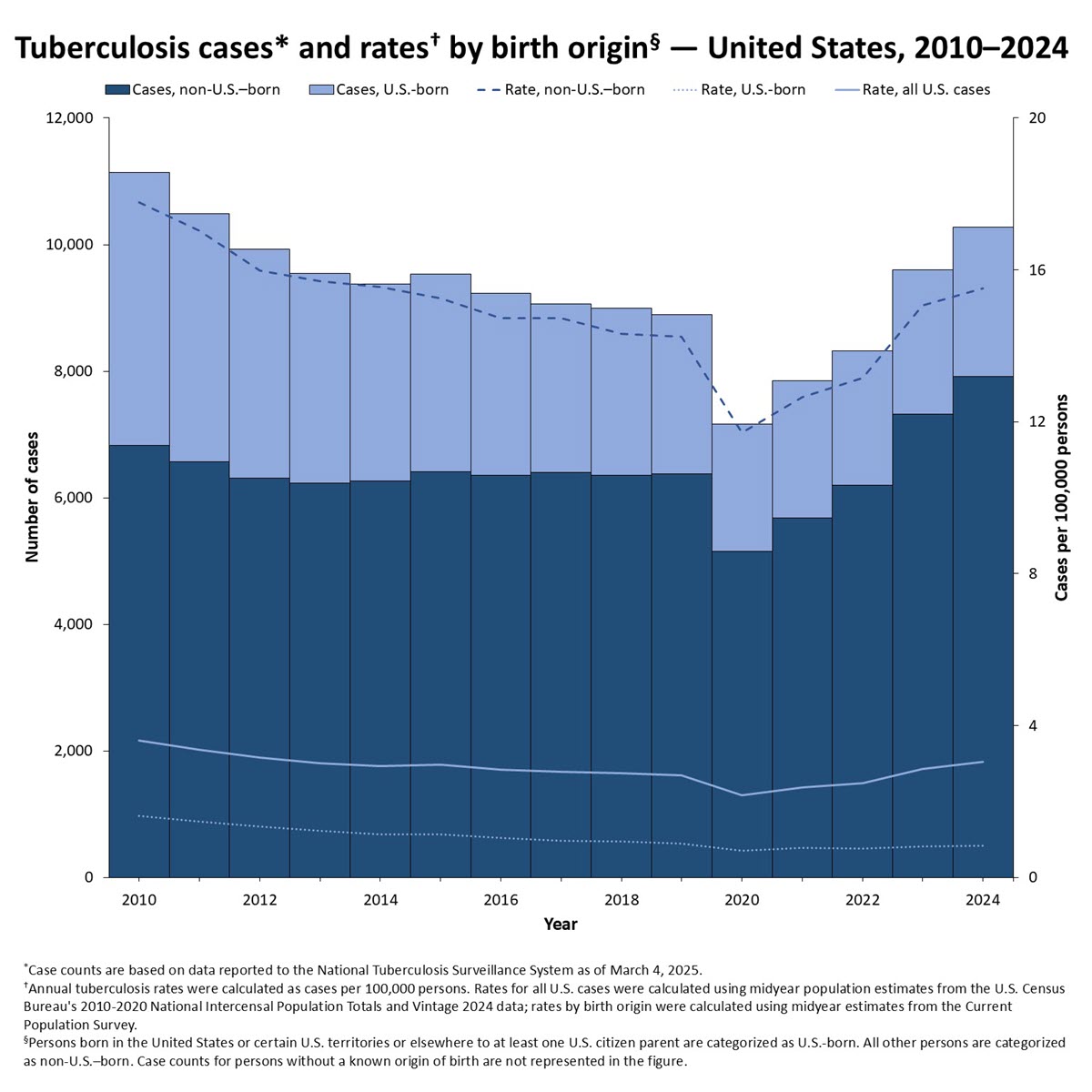 The Last Known Tuberculosis Case: Tracking The Path To Eradication