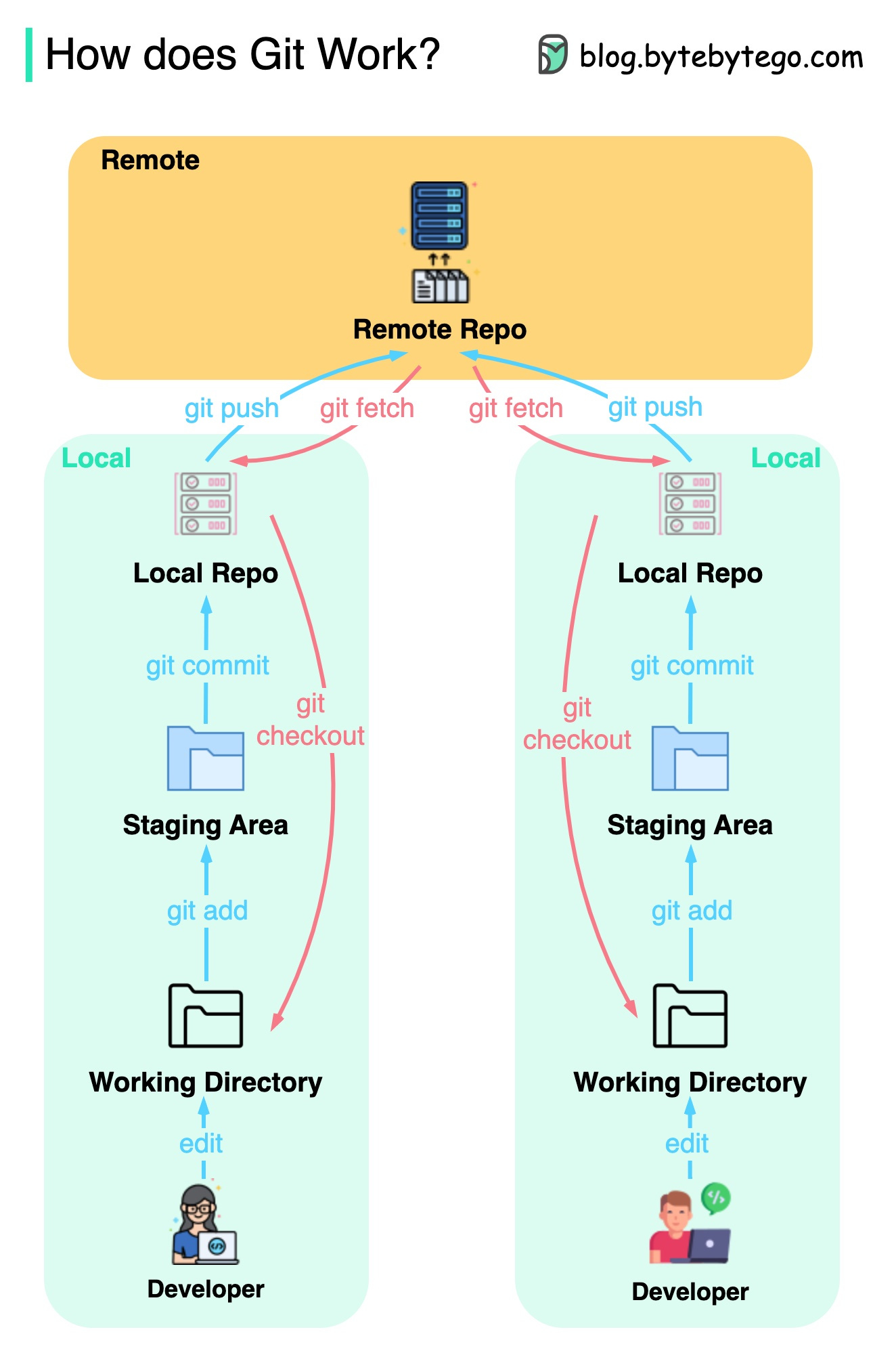Layers Of Git Wall