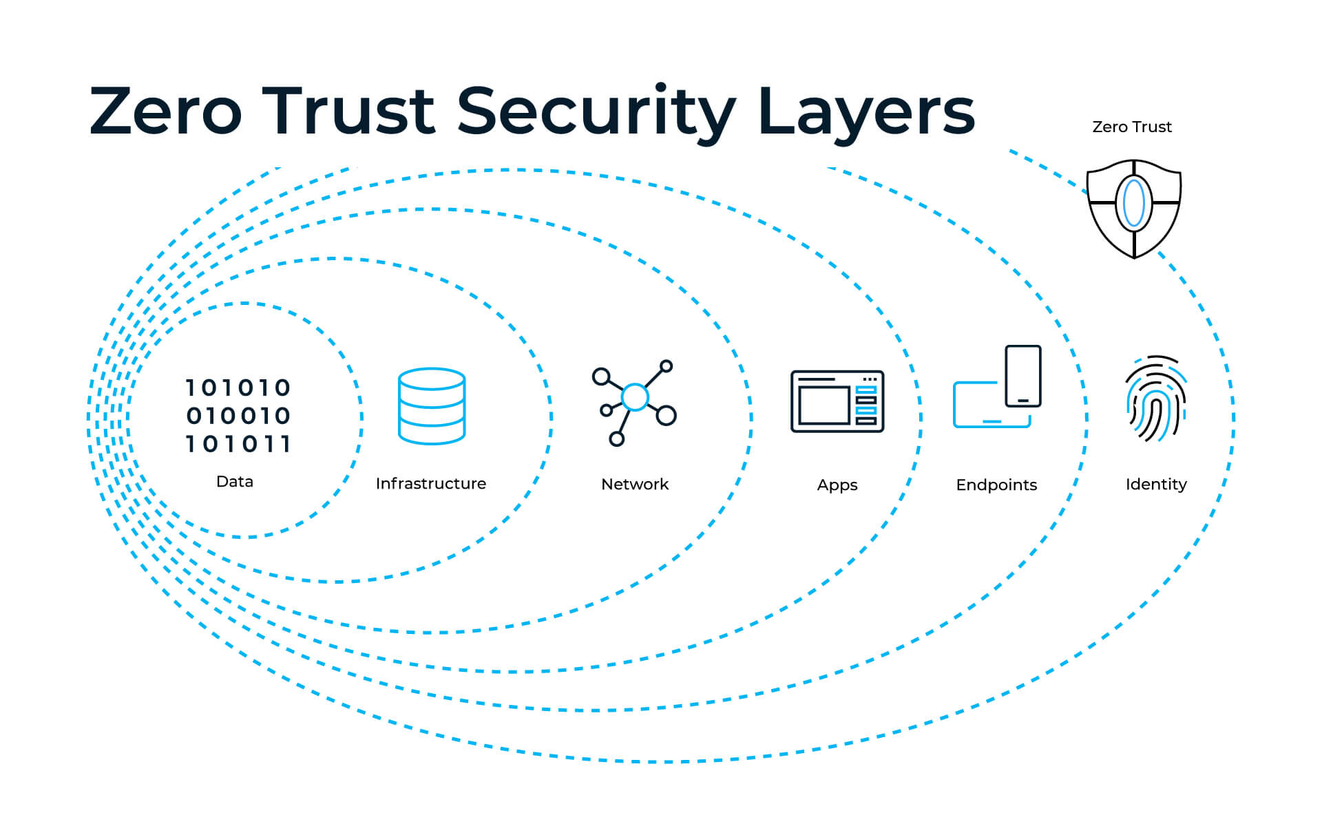 Layers Of Zero Trust