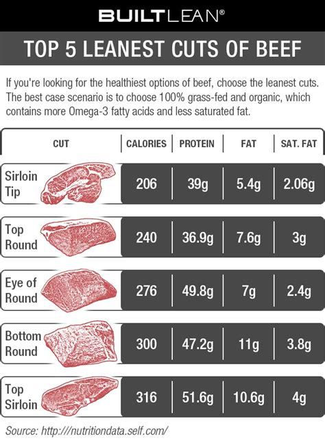 Leanest Cuts Of Beef